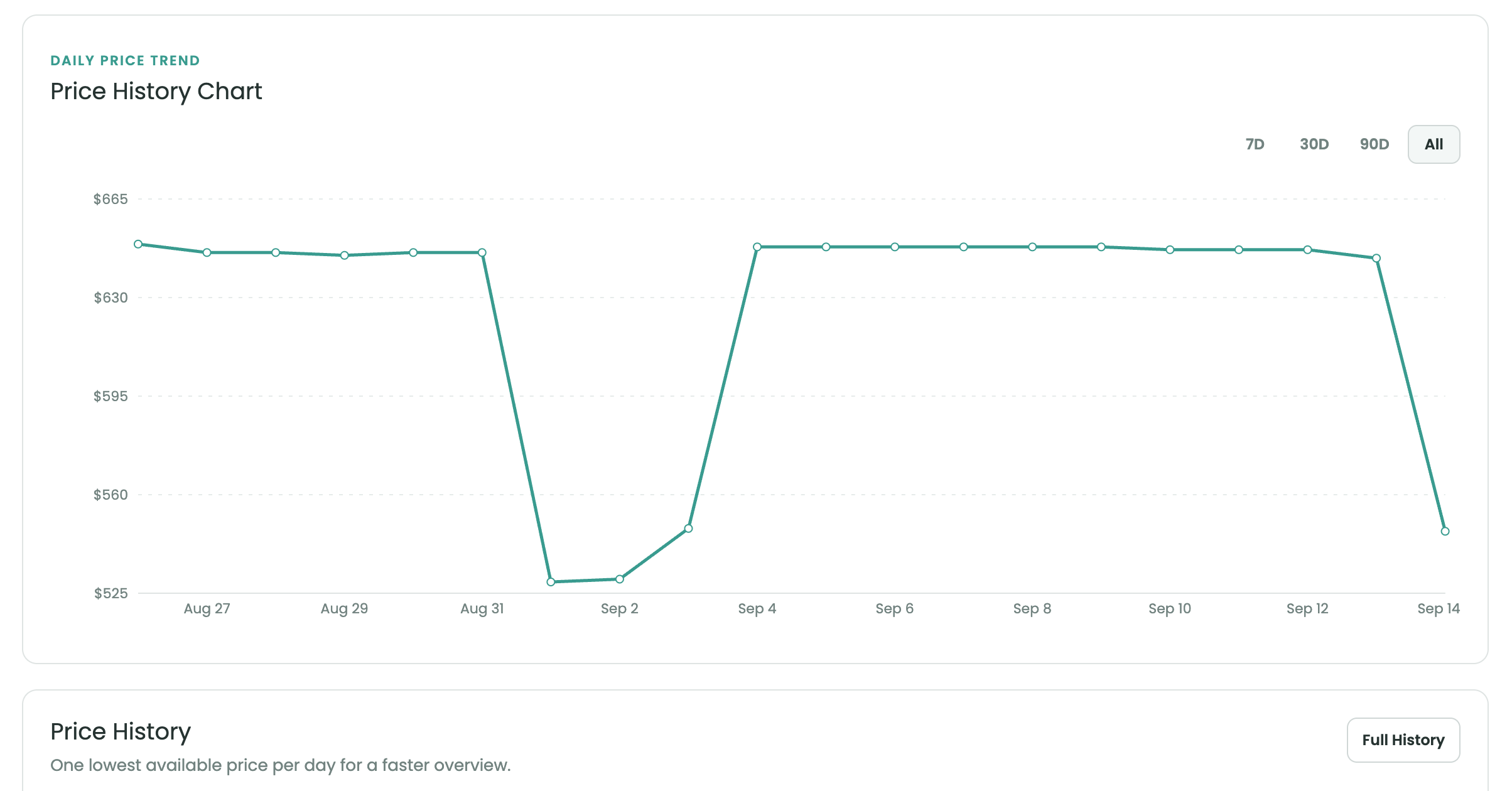 Hotel tracker chart showing price changes